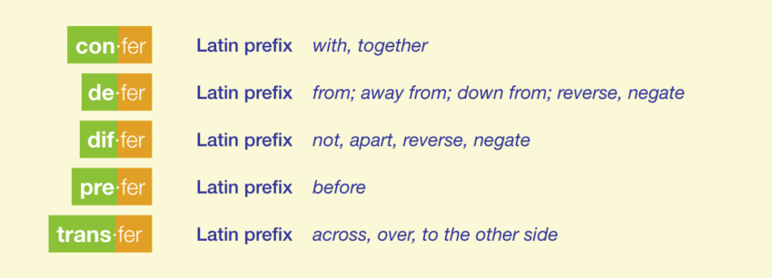 Word Parts:basic prefix